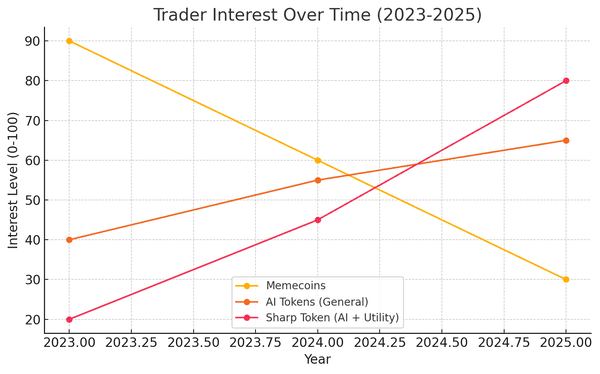 Trader Interest Over Time (2023-2025)